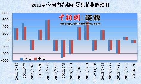 国内成品油兑现年内第三降下调幅度创史上新低