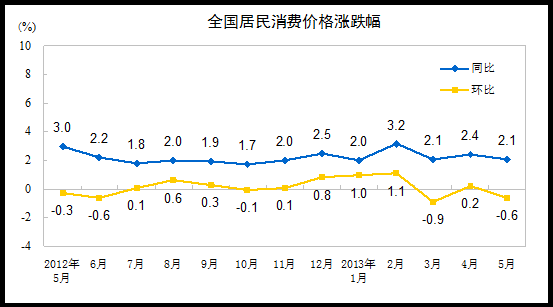 5月份全国CPI同比上涨2.1% 食品价格上涨3.2%