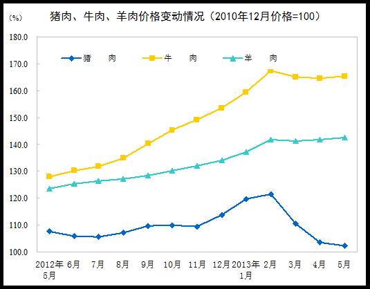 5月份全国CPI同比上涨2.1% 食品价格上涨3.2%