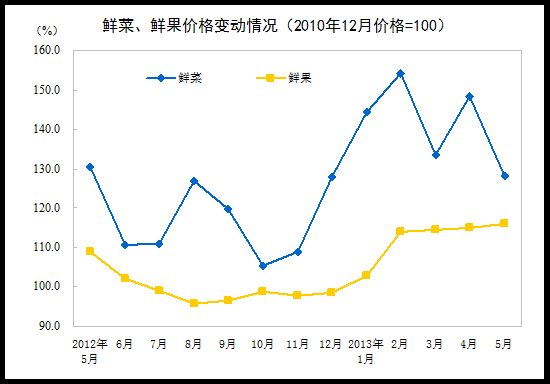 5月份全国CPI同比上涨2.1% 食品价格上涨3.2%