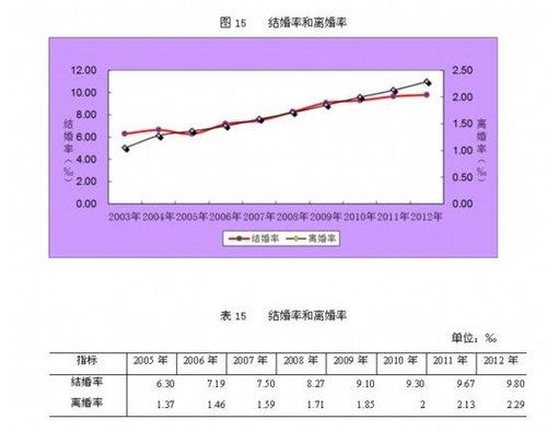 民政部：去年离婚310万对 离婚率增幅超过结婚率