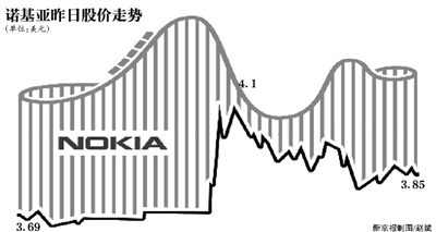 华为否认计划收购诺基亚 诺基亚股价坐上过山车